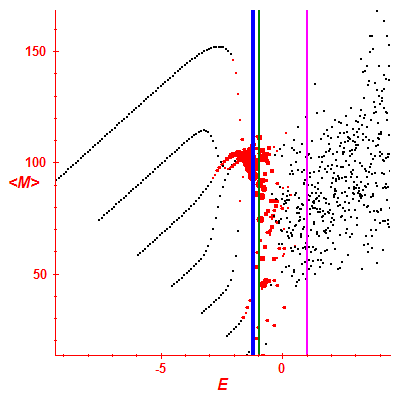 Peres lattice <M>